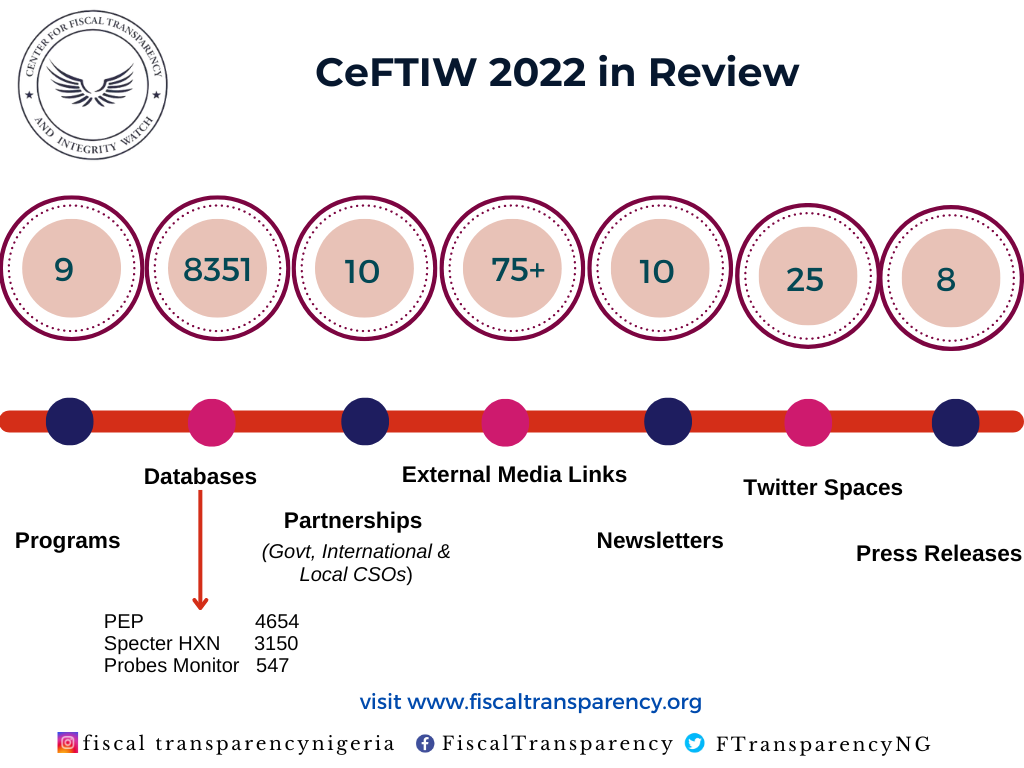 CeFTIW 2022 in Review